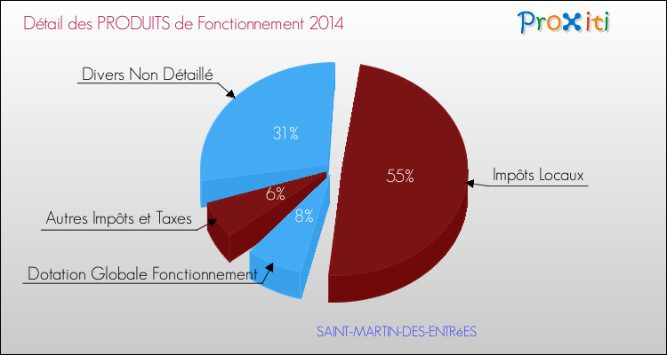 Décomposition du Budget de Fonctionnement 2014 de la commune de SAINT-MARTIN-DES-ENTRéES Budget de Fonctionnement 2014 pour la commune de SAINT-MARTIN-DES-ENTRéES
