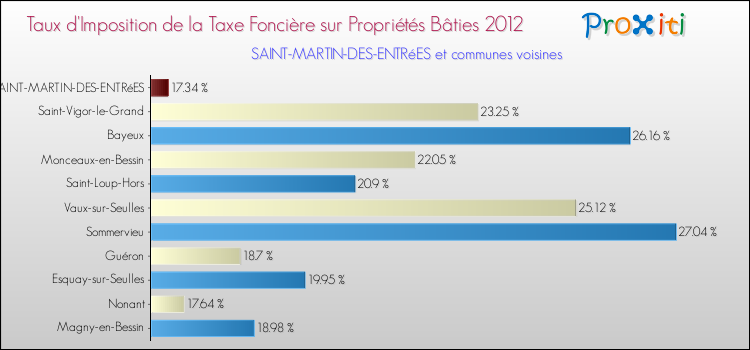 Taux d'imposition de la taxe foncière sur le bati 2012 pour SAINT-MARTIN-DES-ENTRéES et les communes proches Comparaison des taux d'imposition de la taxe foncière sur le bati 2012 pour SAINT-MARTIN-DES-ENTRéES et les communes voisines