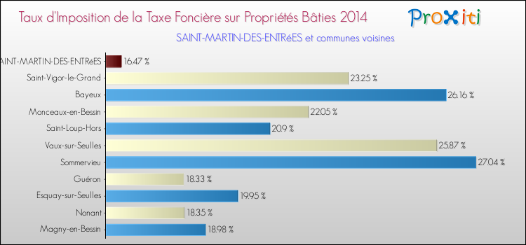 Taux d'imposition de la taxe foncière sur le bati 2014 pour SAINT-MARTIN-DES-ENTRéES et les communes proches Comparaison des taux d'imposition de la taxe foncière sur le bati 2014 pour SAINT-MARTIN-DES-ENTRéES et les communes voisines