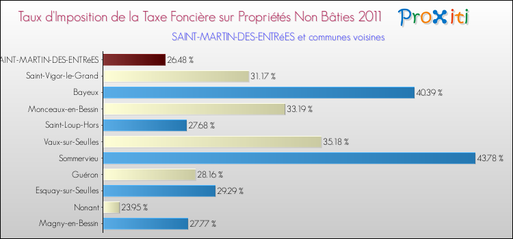 Taux d'imposition de la taxe foncière sur les immeubles et terrains non batis 2011 pour SAINT-MARTIN-DES-ENTRéES et les communes proches Comparaison des taux d'imposition de la taxe foncière sur les immeubles et terrains non batis 2011 pour SAINT-MARTIN-DES-ENTRéES et les communes voisines