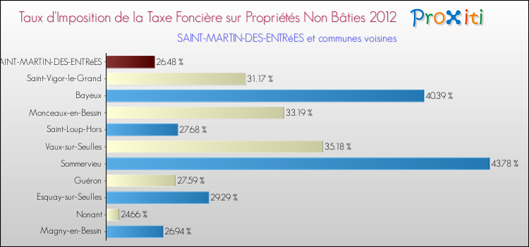 Taux d'imposition de la taxe foncière sur les immeubles et terrains non batis 2012 pour SAINT-MARTIN-DES-ENTRéES et les communes proches Comparaison des taux d'imposition de la taxe foncière sur les immeubles et terrains non batis 2012 pour SAINT-MARTIN-DES-ENTRéES et les communes voisines