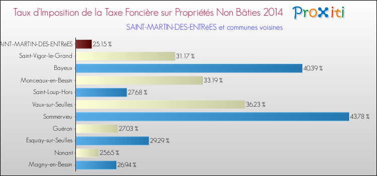 Taux d'imposition de la taxe foncière sur les immeubles et terrains non batis 2014 pour SAINT-MARTIN-DES-ENTRéES et les communes proches Comparaison des taux d'imposition de la taxe foncière sur les immeubles et terrains non batis 2014 pour SAINT-MARTIN-DES-ENTRéES et les communes voisines