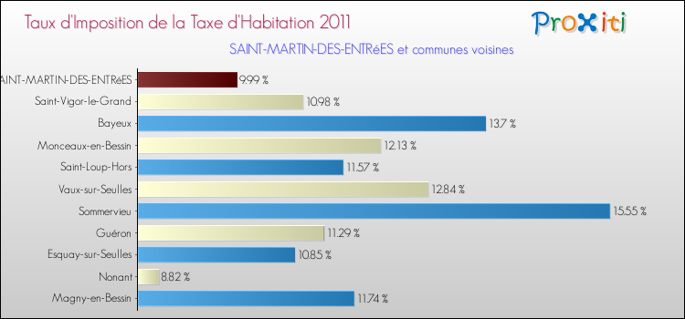 Taux d'imposition de la taxe d'habitation 2011 pour SAINT-MARTIN-DES-ENTRéES et les communes proches Comparaison des taux d'imposition de la taxe d'habitation 2011 pour SAINT-MARTIN-DES-ENTRéES et les communes voisines