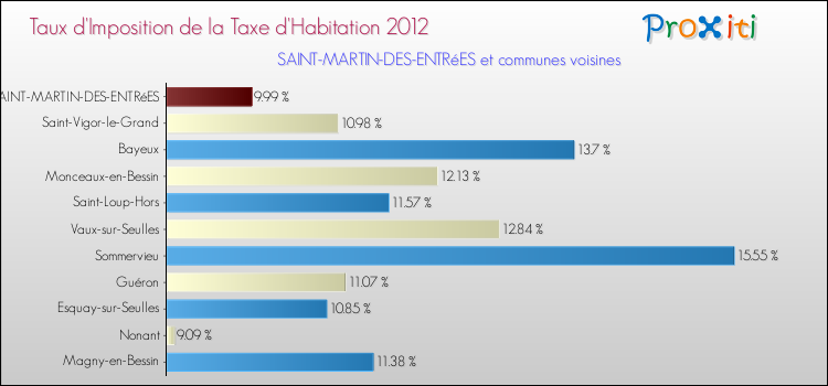 Taux d'imposition de la taxe d'habitation 2012 pour SAINT-MARTIN-DES-ENTRéES et les communes proches Comparaison des taux d'imposition de la taxe d'habitation 2012 pour SAINT-MARTIN-DES-ENTRéES et les communes voisines