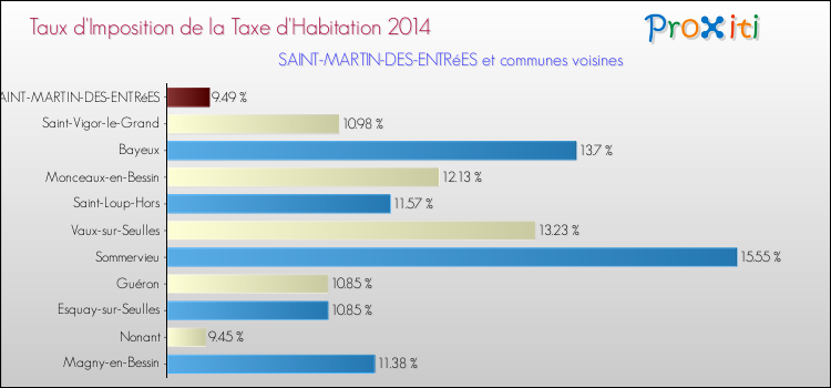 Taux d'imposition de la taxe d'habitation 2014 pour SAINT-MARTIN-DES-ENTRéES et les communes proches Comparaison des taux d'imposition de la taxe d'habitation 2014 pour SAINT-MARTIN-DES-ENTRéES et les communes voisines