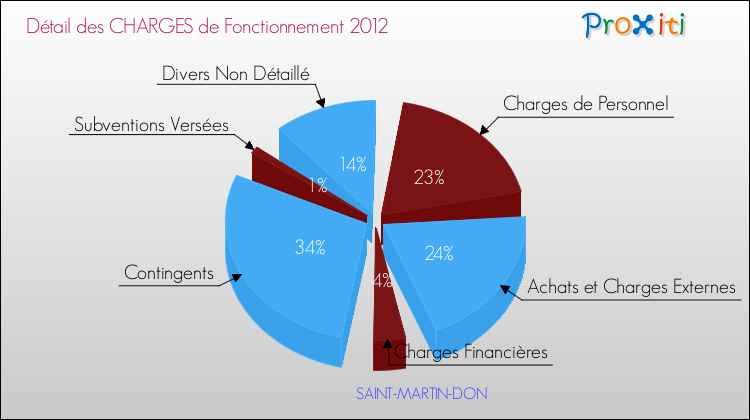 Décomposition des Charges de Fonctionnement 2012 de la commune de SAINT-MARTIN-DON Charges de Fonctionnement 2012 pour la commune de SAINT-MARTIN-DON