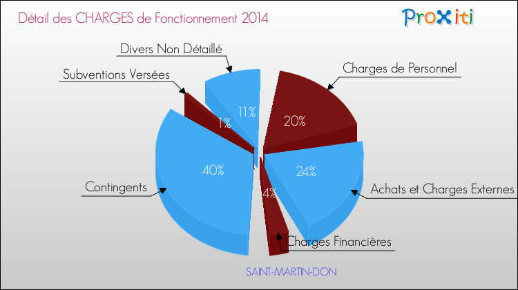 Décomposition des Charges de Fonctionnement 2014 de la commune de SAINT-MARTIN-DON Charges de Fonctionnement 2014 pour la commune de SAINT-MARTIN-DON