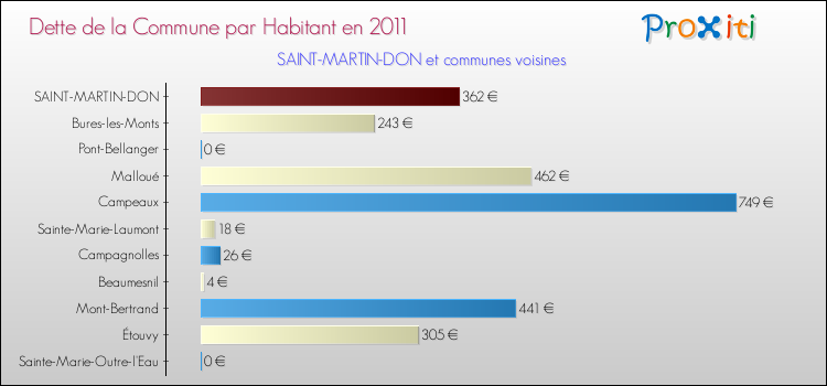 Dette par habitant de la commune en 2011 pour SAINT-MARTIN-DON et les communes proches Comparaison de la dette par habitant de la commune en 2011 pour SAINT-MARTIN-DON et les communes voisines