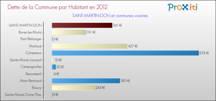 Dette par habitant de la commune en 2012 pour SAINT-MARTIN-DON et les communes proches Comparaison de la dette par habitant de la commune en 2012 pour SAINT-MARTIN-DON et les communes voisines