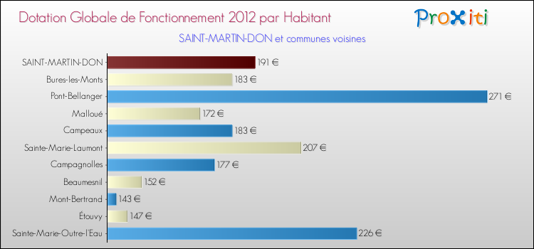 Montant des dotations globales de fonctionnement DGF par Habitant pour SAINT-MARTIN-DON et les communes proches Comparaison des des dotations globales de fonctionnement DGF par habitant pour SAINT-MARTIN-DON et les communes voisines