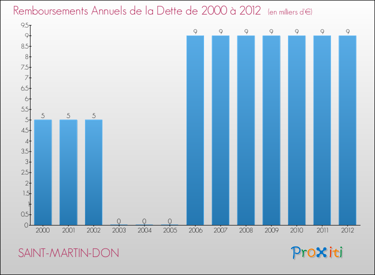 Evolution de l'annuité de la dette pour la commune de SAINT-MARTIN-DON de 2000 à 2012 Annuités de la dette pour SAINT-MARTIN-DON de 2000 à 2012