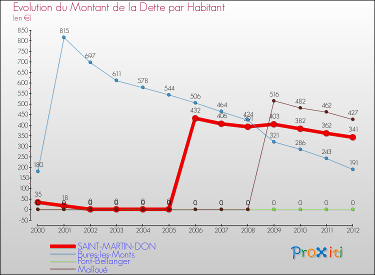 Evolution de la dette par habitant pour la commune de SAINT-MARTIN-DON et les communes proches de 2000 à 2012 Comparaison de la dette par habitant pour SAINT-MARTIN-DON et les communes voisines de 2000 à 2012