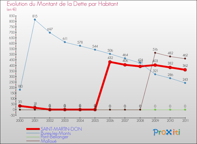 Evolution de la dette par habitant pour la commune de SAINT-MARTIN-DON et les communes proches Comparaison de la dette par habitant pour SAINT-MARTIN-DON et les communes voisines