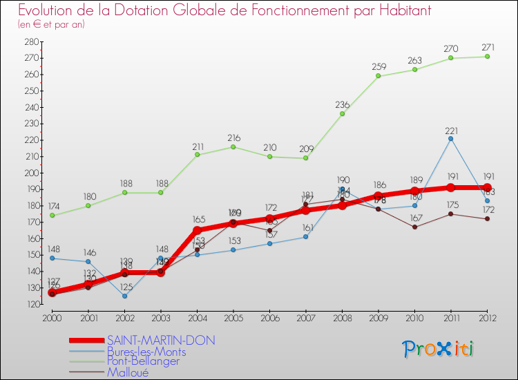 Evolution et montant de la dotation globale de fonctionnement par Habitant pour SAINT-MARTIN-DON et les communes proches Comparaison des dotations globales de fonctionnement par habitant pour SAINT-MARTIN-DON et les communes voisines
