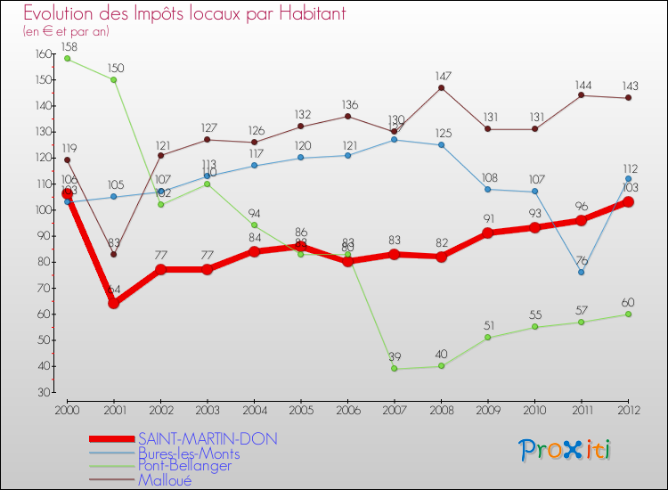 Evolution et montant des impôts locaux par Habitant pour SAINT-MARTIN-DON et les communes proches Comparaison des impôts locaux par habitant pour SAINT-MARTIN-DON et les communes voisines