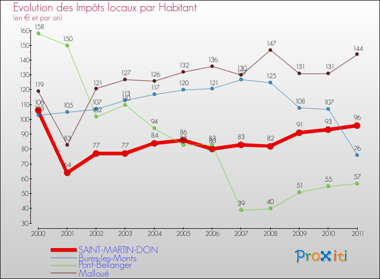 Evolution et montant des impôts locaux par Habitant pour SAINT-MARTIN-DON et les communes proches Comparaison des impôts locaux par habitant pour SAINT-MARTIN-DON et les communes voisines