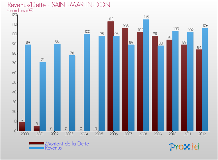 Evolution comparée de la dette et des revenus pour la commune de SAINT-MARTIN-DON de 2000 à 2012 Comparaison de la dette et des revenus pour SAINT-MARTIN-DON de 2000 à 2012