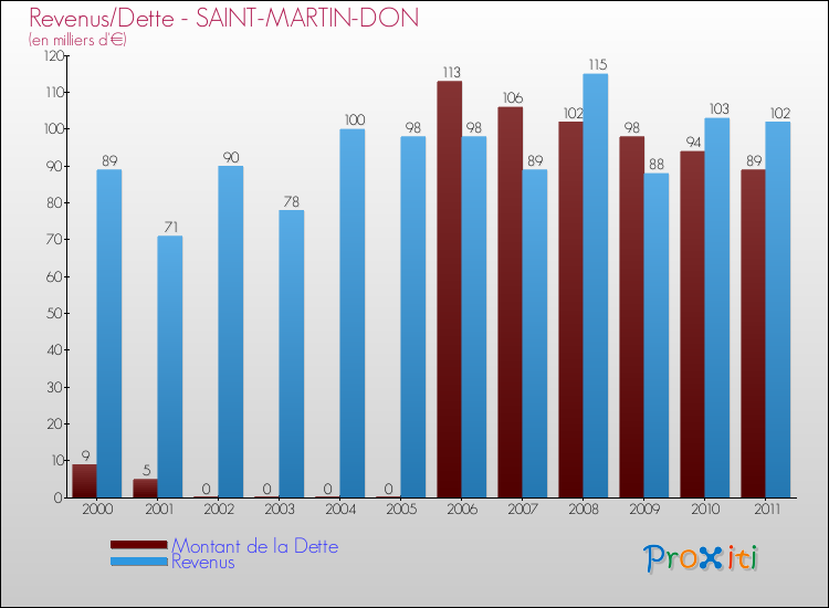 Evolution comparée de la dette et des revenus pour la commune de SAINT-MARTIN-DON de 2000 à 2011 Comparaison de la dette et des revenus pour SAINT-MARTIN-DON de 2000 à 2011