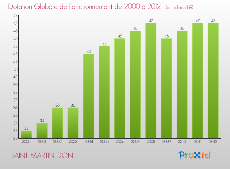 Evolution du montant de la Dotation Globale de Fonctionnement pour la commune de SAINT-MARTIN-DON de 2000 à 2012 Evolution du montant de la Dotation Globale de Fonctionnement pour SAINT-MARTIN-DON de 2000 à 2012