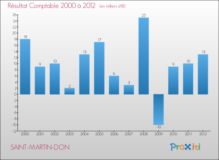 Evolution du résultat comptable pour la commune de SAINT-MARTIN-DON de 2000 à 2012 Evolution du résultat comptable pour SAINT-MARTIN-DON de 2000 à 2012