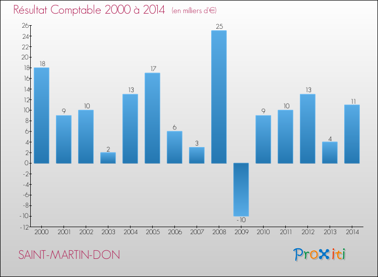 Evolution du résultat comptable pour la commune de SAINT-MARTIN-DON de 2000 à 2014 Evolution du résultat comptable pour SAINT-MARTIN-DON de 2000 à 2014
