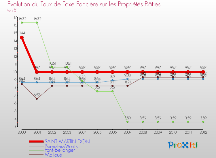Evolution du taux de la taxe foncière sur le bati pour SAINT-MARTIN-DON et les communes proches de 2000 à 2012 Comparaison des taux de taxe foncière sur le bati pour SAINT-MARTIN-DON et les communes voisines de 2000 à 2012