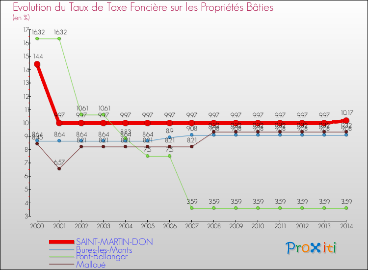 Evolution du taux de la taxe foncière sur le bati pour SAINT-MARTIN-DON et les communes proches de 2000 à 2014 Comparaison des taux de taxe foncière sur le bati pour SAINT-MARTIN-DON et les communes voisines de 2000 à 2014