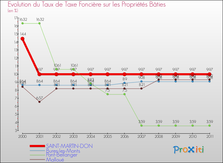 Evolution du taux de la taxe foncière sur le bati pour SAINT-MARTIN-DON et les communes proches Comparaison des taux de taxe foncière sur le bati pour SAINT-MARTIN-DON et les communes voisines