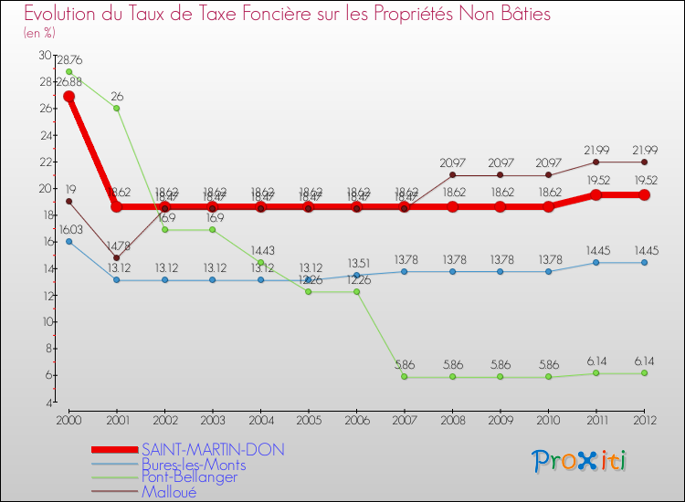 Evolution du taux de la taxe foncière sur les immeubles et terrains non batis pour SAINT-MARTIN-DON et les communes proches de 2000 à 2012 Comparaison des taux de la taxe foncière sur les immeubles et terrains non batis pour SAINT-MARTIN-DON et les communes voisines de 2000 à 2012