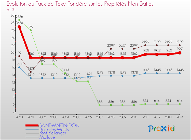 Evolution du taux de la taxe foncière sur les immeubles et terrains non batis pour SAINT-MARTIN-DON et les communes proches de 2000 à 2014 Comparaison des taux de la taxe foncière sur les immeubles et terrains non batis pour SAINT-MARTIN-DON et les communes voisines de 2000 à 2014
