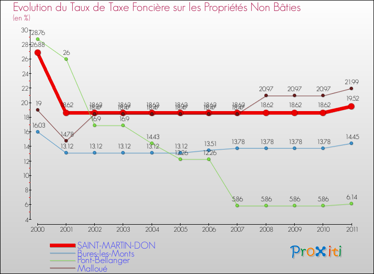 Evolution du taux de la taxe foncière sur les immeubles et terrains non batis pour SAINT-MARTIN-DON et les communes proches Comparaison des taux de la taxe foncière sur les immeubles et terrains non batis pour SAINT-MARTIN-DON et les communes voisines