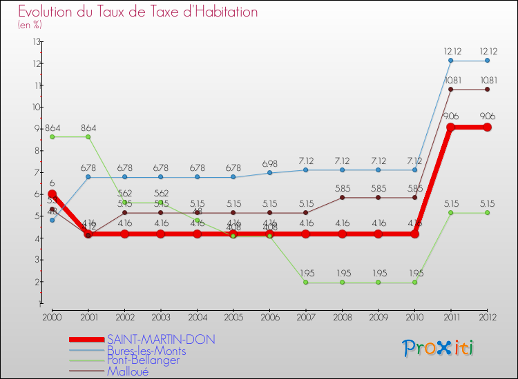 Evolution du taux de la taxe d'habitation pour SAINT-MARTIN-DON et les communes proches Comparaison des taux de la taxe d'habitation pour SAINT-MARTIN-DON et les communes voisines
