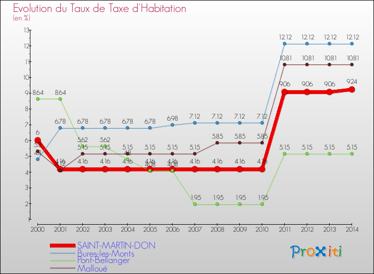 Evolution du taux de la taxe d'habitation pour SAINT-MARTIN-DON et les communes proches de 2000 à 2014 Comparaison des taux de la taxe d'habitation pour SAINT-MARTIN-DON et les communes voisines de 2000 à 2014