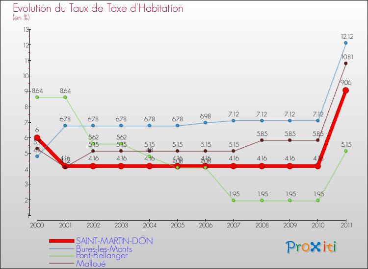 Evolution du taux de la taxe d'habitation pour SAINT-MARTIN-DON et les communes proches Comparaison des taux de la taxe d'habitation pour SAINT-MARTIN-DON et les communes voisines