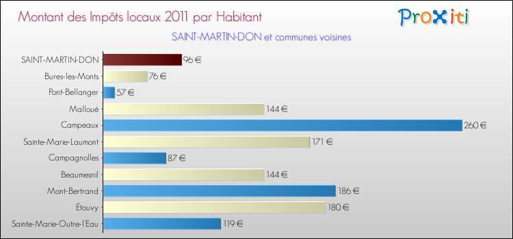Montant des impôts locaux par Habitant pour SAINT-MARTIN-DON et les communes proches Comparaison des impôts locaux par habitant pour SAINT-MARTIN-DON et les communes voisines
