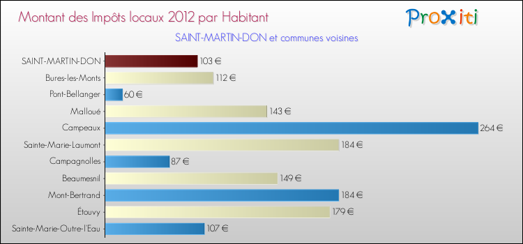 Montant des impôts locaux par Habitant pour SAINT-MARTIN-DON et les communes proches Comparaison des impôts locaux par habitant pour SAINT-MARTIN-DON et les communes voisines