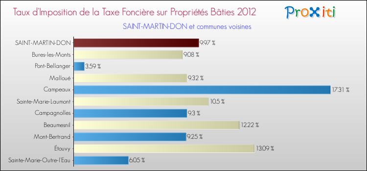Taux d'imposition de la taxe foncière sur le bati 2012 pour SAINT-MARTIN-DON et les communes proches Comparaison des taux d'imposition de la taxe foncière sur le bati 2012 pour SAINT-MARTIN-DON et les communes voisines