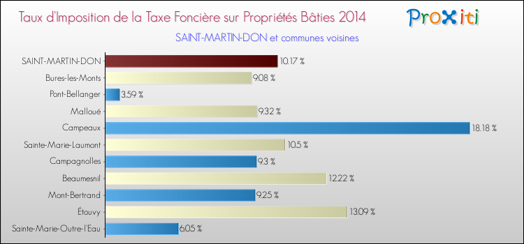 Taux d'imposition de la taxe foncière sur le bati 2014 pour SAINT-MARTIN-DON et les communes proches Comparaison des taux d'imposition de la taxe foncière sur le bati 2014 pour SAINT-MARTIN-DON et les communes voisines