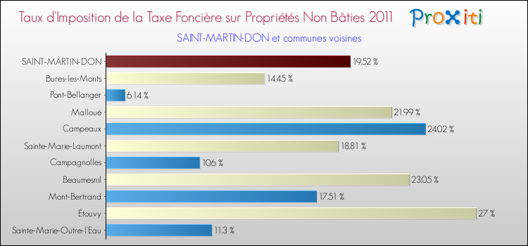 Taux d'imposition de la taxe foncière sur les immeubles et terrains non batis 2011 pour SAINT-MARTIN-DON et les communes proches Comparaison des taux d'imposition de la taxe foncière sur les immeubles et terrains non batis 2011 pour SAINT-MARTIN-DON et les communes voisines