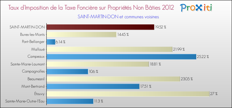 Taux d'imposition de la taxe foncière sur les immeubles et terrains non batis 2012 pour SAINT-MARTIN-DON et les communes proches Comparaison des taux d'imposition de la taxe foncière sur les immeubles et terrains non batis 2012 pour SAINT-MARTIN-DON et les communes voisines