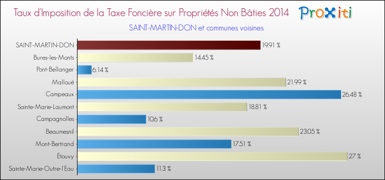 Taux d'imposition de la taxe foncière sur les immeubles et terrains non batis 2014 pour SAINT-MARTIN-DON et les communes proches Comparaison des taux d'imposition de la taxe foncière sur les immeubles et terrains non batis 2014 pour SAINT-MARTIN-DON et les communes voisines