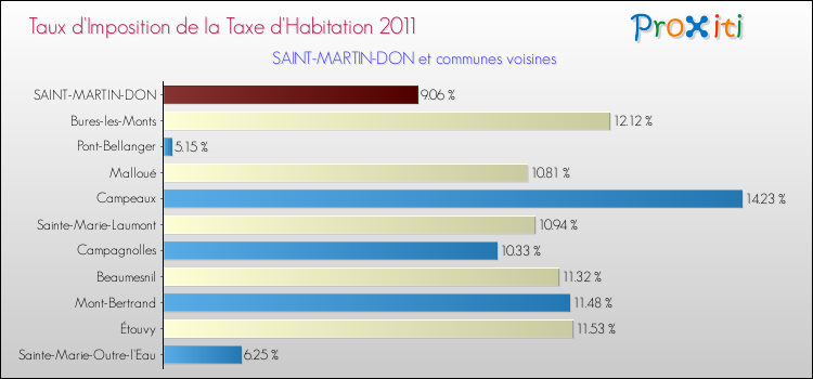 Taux d'imposition de la taxe d'habitation 2011 pour SAINT-MARTIN-DON et les communes proches Comparaison des taux d'imposition de la taxe d'habitation 2011 pour SAINT-MARTIN-DON et les communes voisines