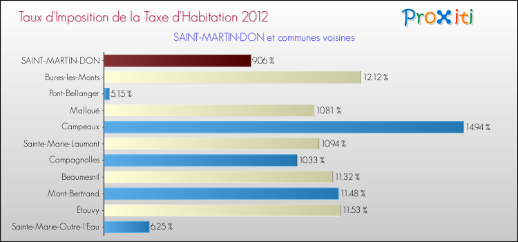 Taux d'imposition de la taxe d'habitation 2012 pour SAINT-MARTIN-DON et les communes proches Comparaison des taux d'imposition de la taxe d'habitation 2012 pour SAINT-MARTIN-DON et les communes voisines