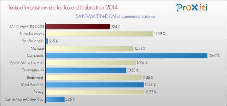 Taux d'imposition de la taxe d'habitation 2014 pour SAINT-MARTIN-DON et les communes proches Comparaison des taux d'imposition de la taxe d'habitation 2014 pour SAINT-MARTIN-DON et les communes voisines