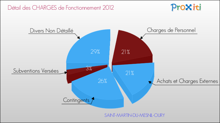 Décomposition des Charges de Fonctionnement 2012 de la commune de SAINT-MARTIN-DU-MESNIL-OURY Charges de Fonctionnement 2012 pour la commune de SAINT-MARTIN-DU-MESNIL-OURY