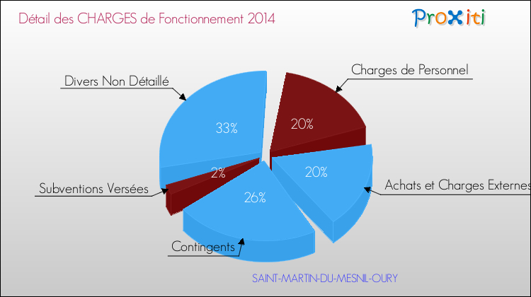 Décomposition des Charges de Fonctionnement 2014 de la commune de SAINT-MARTIN-DU-MESNIL-OURY Charges de Fonctionnement 2014 pour la commune de SAINT-MARTIN-DU-MESNIL-OURY