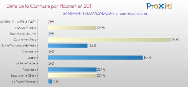 Dette par habitant de la commune en 2011 pour SAINT-MARTIN-DU-MESNIL-OURY et les communes proches Comparaison de la dette par habitant de la commune en 2011 pour SAINT-MARTIN-DU-MESNIL-OURY et les communes voisines