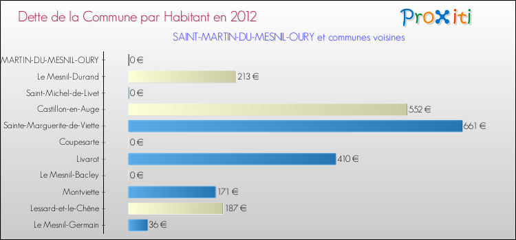 Dette par habitant de la commune en 2012 pour SAINT-MARTIN-DU-MESNIL-OURY et les communes proches Comparaison de la dette par habitant de la commune en 2012 pour SAINT-MARTIN-DU-MESNIL-OURY et les communes voisines