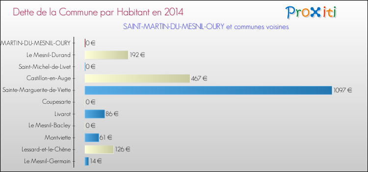 Dette par habitant de la commune en 2014 pour SAINT-MARTIN-DU-MESNIL-OURY et les communes proches Comparaison de la dette par habitant de la commune en 2014 pour SAINT-MARTIN-DU-MESNIL-OURY et les communes voisines