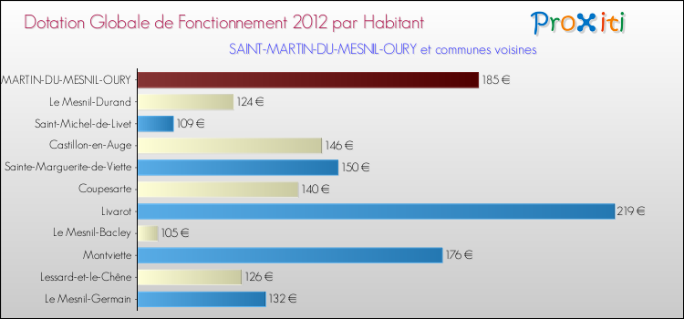 Montant des dotations globales de fonctionnement DGF par Habitant pour SAINT-MARTIN-DU-MESNIL-OURY et les communes proches Comparaison des des dotations globales de fonctionnement DGF par habitant pour SAINT-MARTIN-DU-MESNIL-OURY et les communes voisines